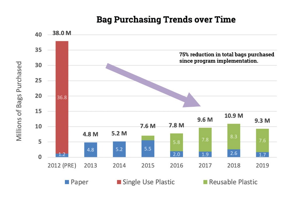 Bag Usage Comparison Chart - 2019